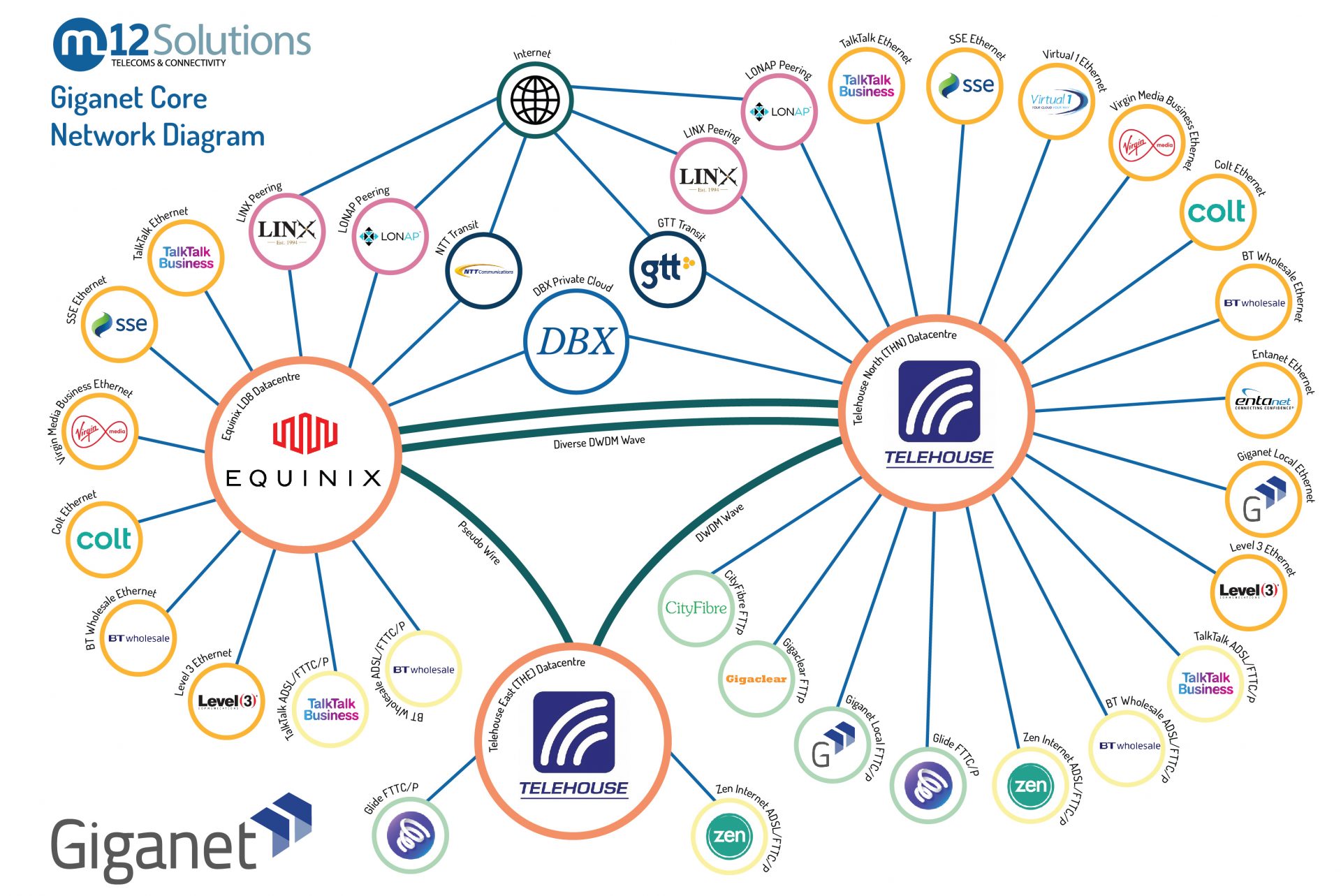 Giganet Core Network Diagram showing Telehouse North