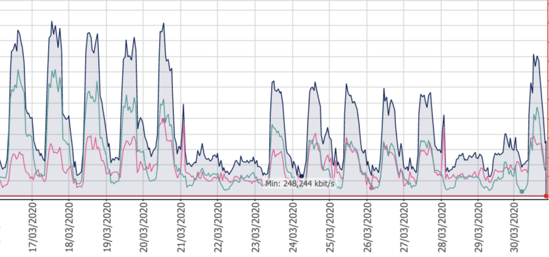 Giganet usage over covid-19 15 days