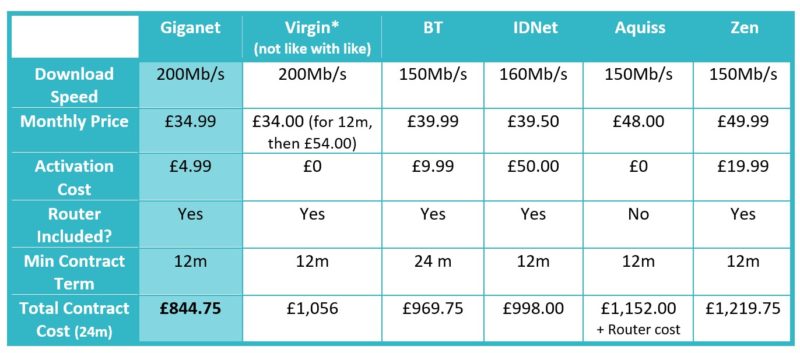 Giganet Salisbury Price Comparison Vrigin BT Zen Aquiss IDNet 2020