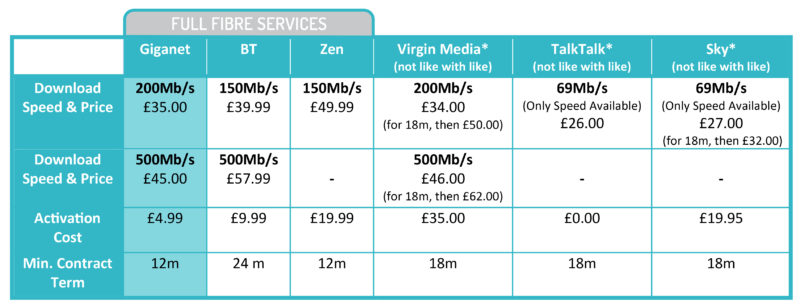 Salisbury Internet Price Comparison Giganet BT Virgin Zen TalkTalk Sky