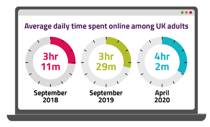 OFCOM’s Annual Online National Report