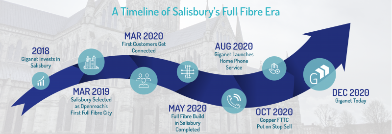 Salisbury Full Fibre