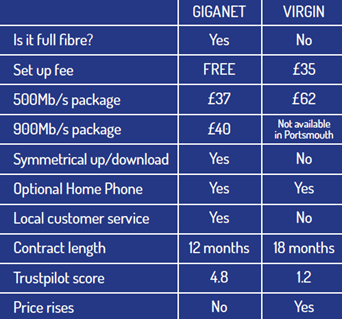 Giganet Broadband Price against Virgin Media